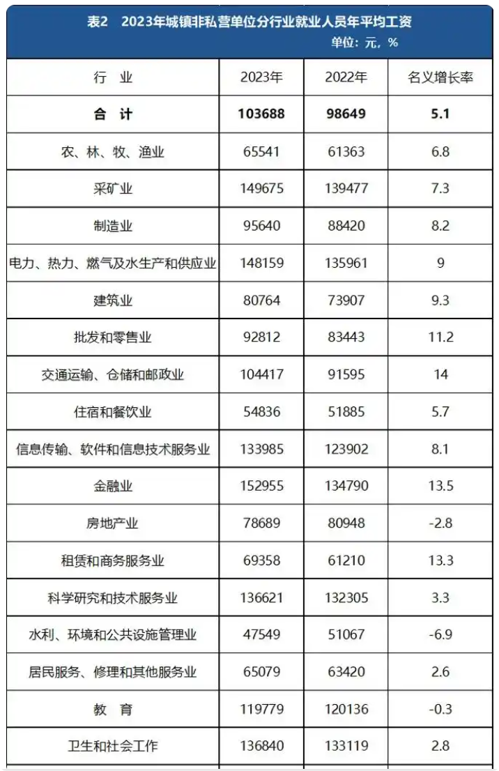 安徽省2023年平均工资公布！哪个行业收入最高？(图1)