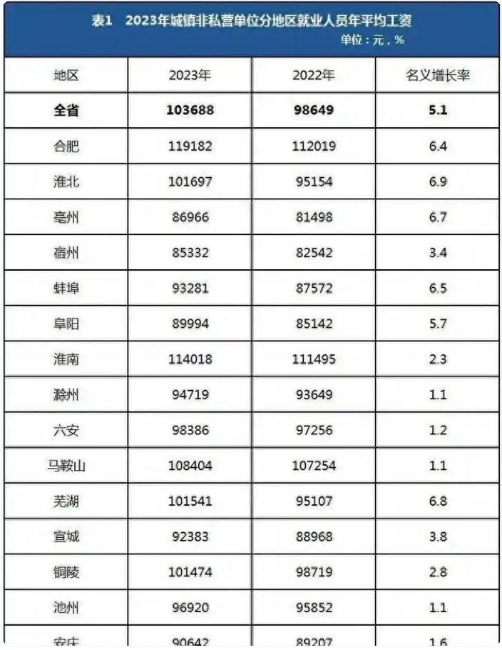 安徽省2023年平均工资公布！哪个行业收入最高？(图2)