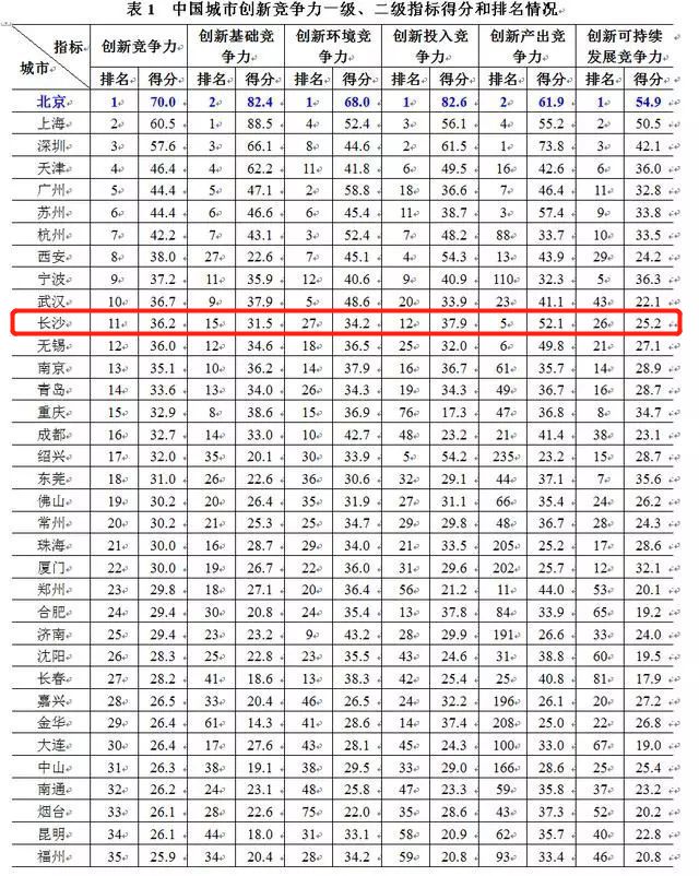 首部中国城市创新竞争力蓝皮书发布，长沙居全国第11位(图1)