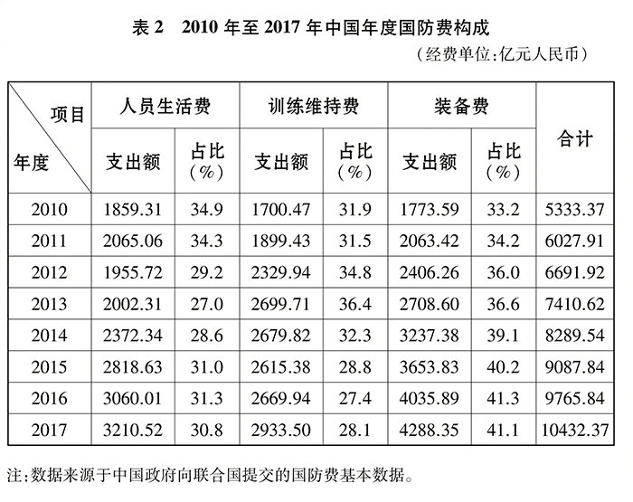 《新时代的中国国防》白皮书全文公布(图8)