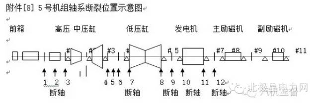 【往事】秦岭发电厂超速轴系断裂详细分析报告(图3)