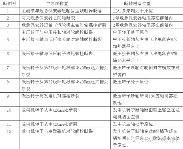 【往事】秦岭发电厂超速轴系断裂详细分析报告(图4)