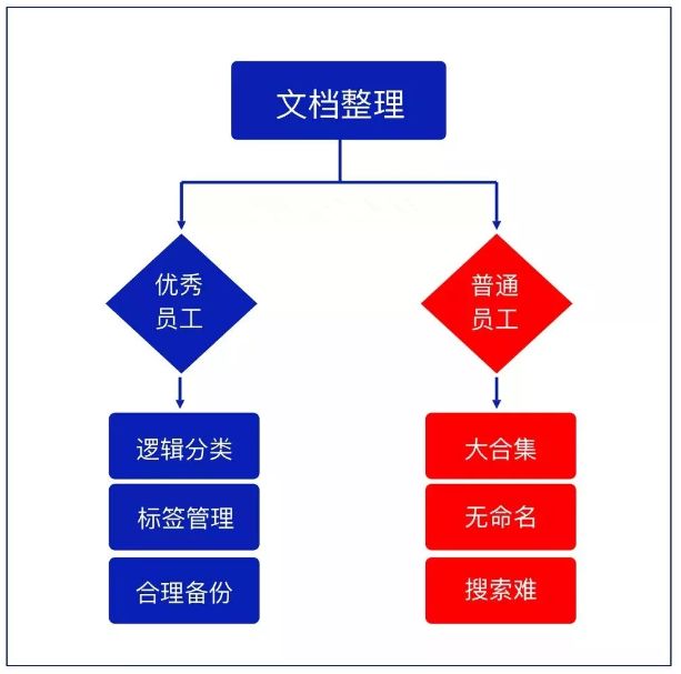 【JOINSTAR学苑百味鸡汤】10张工作细节逻辑图，送给奋斗的职场人(图3)