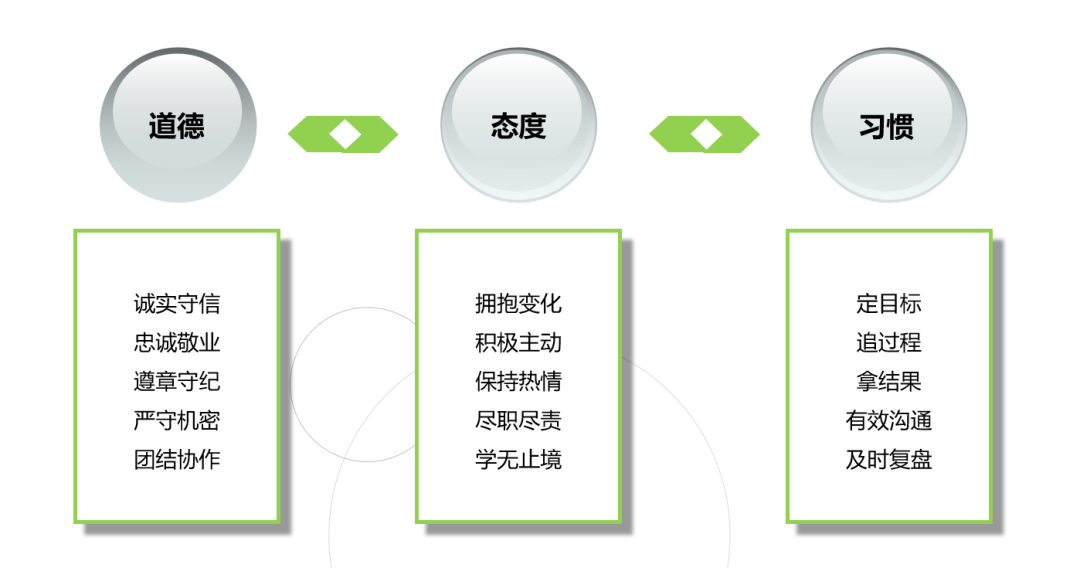 职场的基本职业素养(图4)