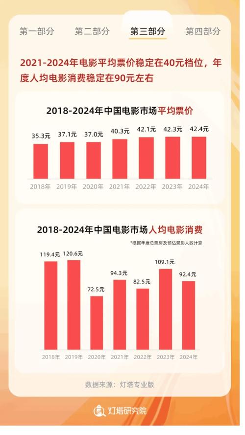 《2021中国电影观众调查报告》观察到的中国观众：最关注故事质量、影院成为社交需求、更认可国产片(图3)