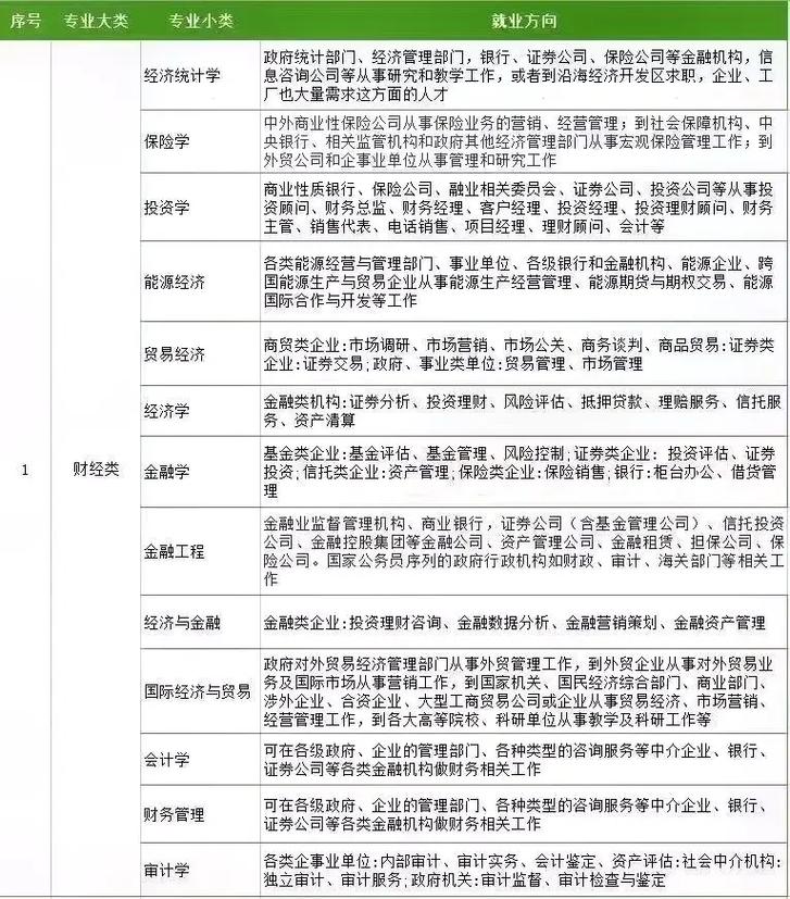 专业就业方向列表（专业就业方向）(图3)