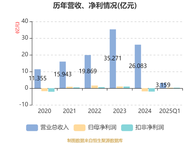 惠博普：2020年前三季度净利润约-1.95亿元，同比下降524.44%(图2)