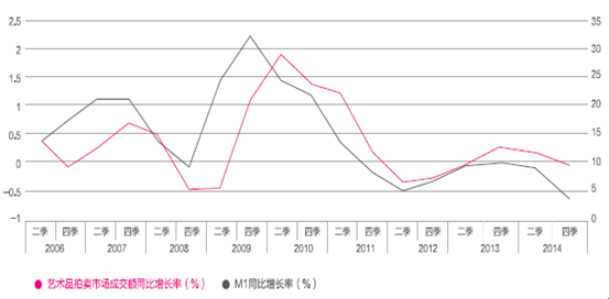 【2015年秋拍卖市场调查报告】数读2015：持续艰难中的“平台期”(图1)