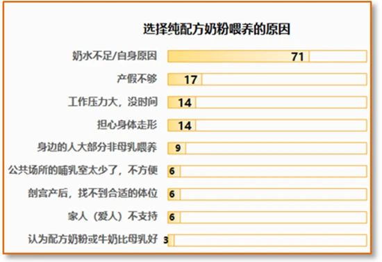 广州市妇联发布母乳喂养调研报告：年轻妈妈更倾向纯母乳喂养，职业对喂养方式有影响(图3)
