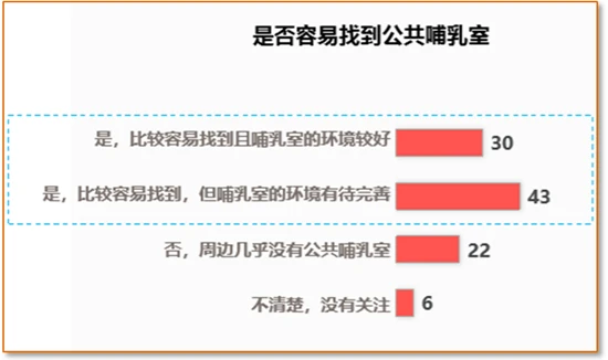 广州市妇联发布母乳喂养调研报告：年轻妈妈更倾向纯母乳喂养，职业对喂养方式有影响(图5)