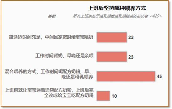 广州市妇联发布母乳喂养调研报告：年轻妈妈更倾向纯母乳喂养，职业对喂养方式有影响(图6)