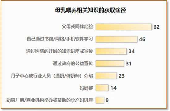广州市妇联发布母乳喂养调研报告：年轻妈妈更倾向纯母乳喂养，职业对喂养方式有影响(图7)