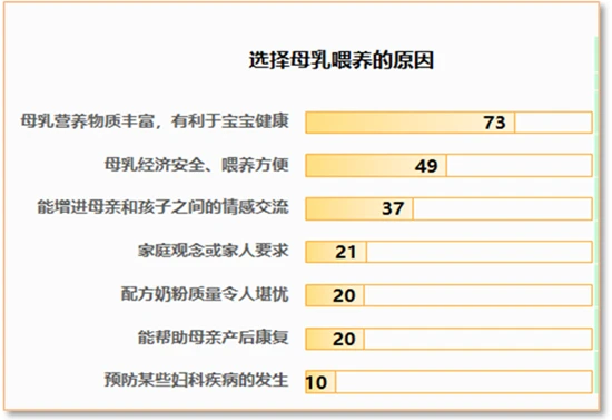 广州市妇联发布母乳喂养调研报告：年轻妈妈更倾向纯母乳喂养，职业对喂养方式有影响(图8)