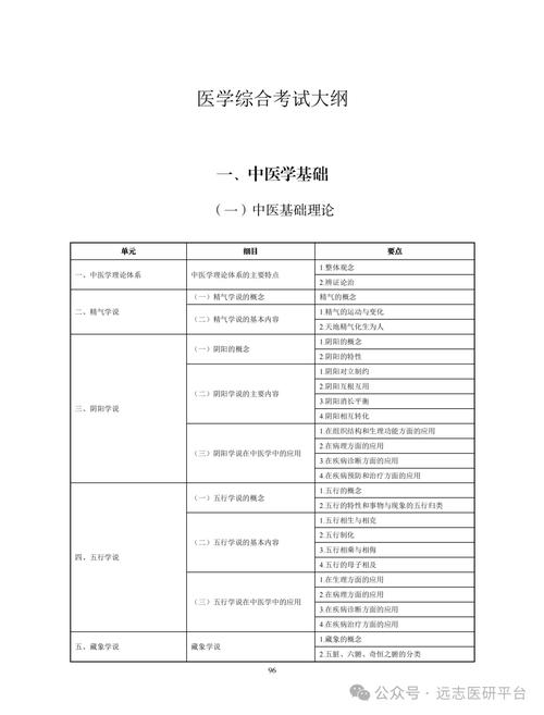 中医基础理论—2014年中西医执业医师考试大纲(图1)