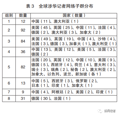 社交媒体时代全球涉华记者社交网络结构、影响力及功能研究(图3)