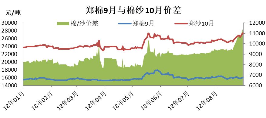 2018年8月末棉花调研报告：河南、山东棉花棉纱调研报告(图5)