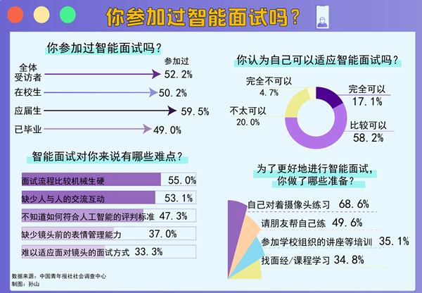 解锁“云面试”，过半受访者自感在智能面试中表现不错(图1)
