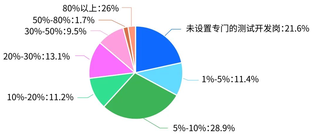 《中国云上软件测试成熟度调研报告》重磅发布(图5)
