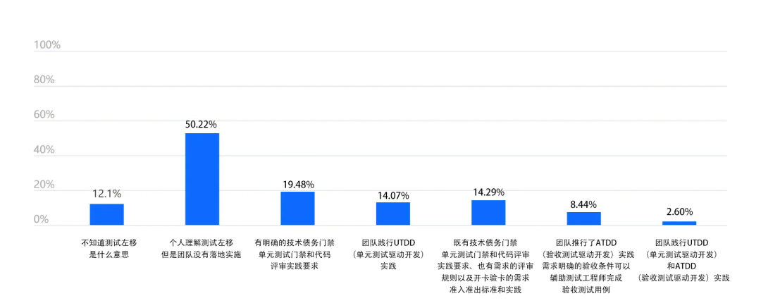 《中国云上软件测试成熟度调研报告》重磅发布(图8)