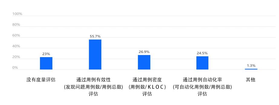 《中国云上软件测试成熟度调研报告》重磅发布(图9)