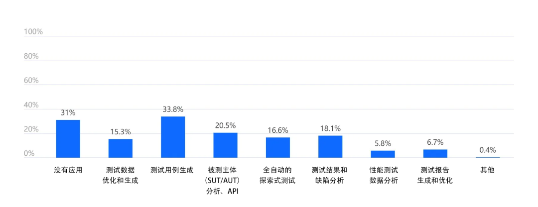 《中国云上软件测试成熟度调研报告》重磅发布(图10)