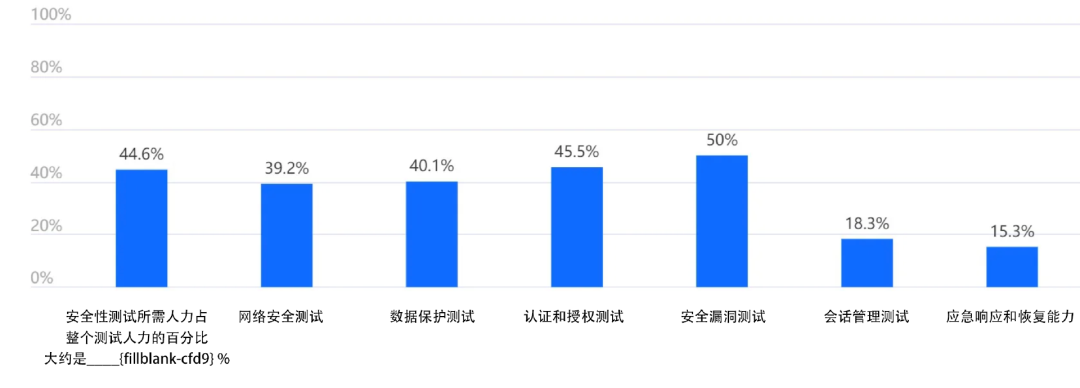 《中国云上软件测试成熟度调研报告》重磅发布(图11)