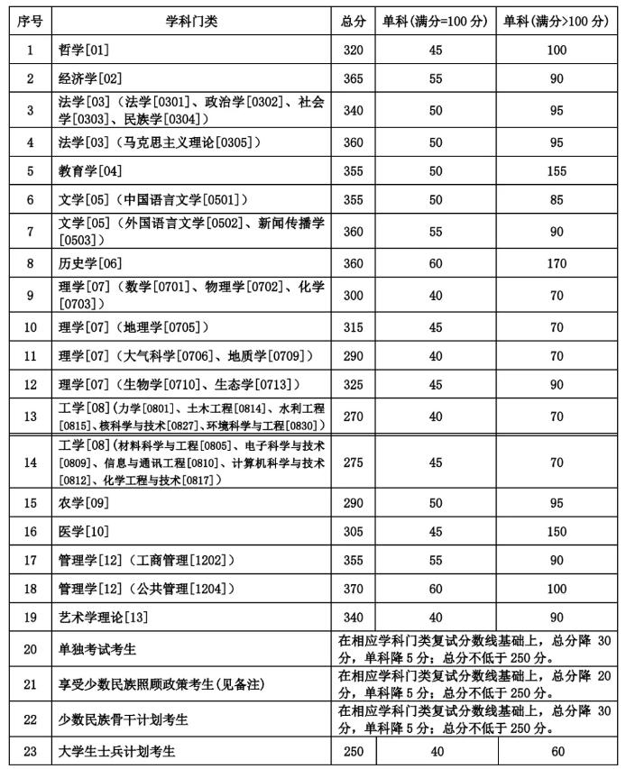 兰州大学公布2020年硕士研究生复试分数线(图1)