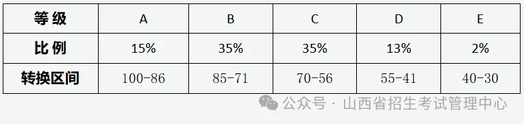 《山西省2025年普通高校招生考试和录取工作方案》政策解读(图2)