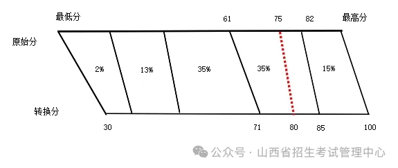 《山西省2025年普通高校招生考试和录取工作方案》政策解读(图3)