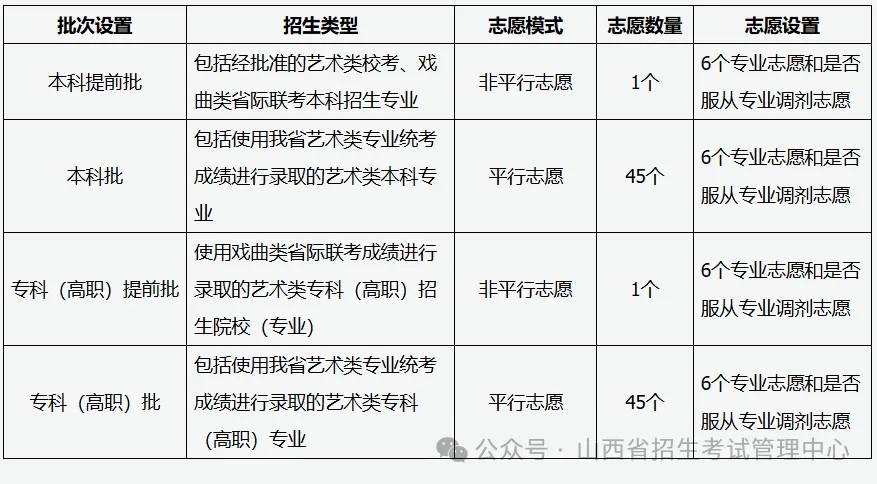 《山西省2025年普通高校招生考试和录取工作方案》政策解读(图5)