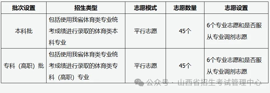 《山西省2025年普通高校招生考试和录取工作方案》政策解读(图6)