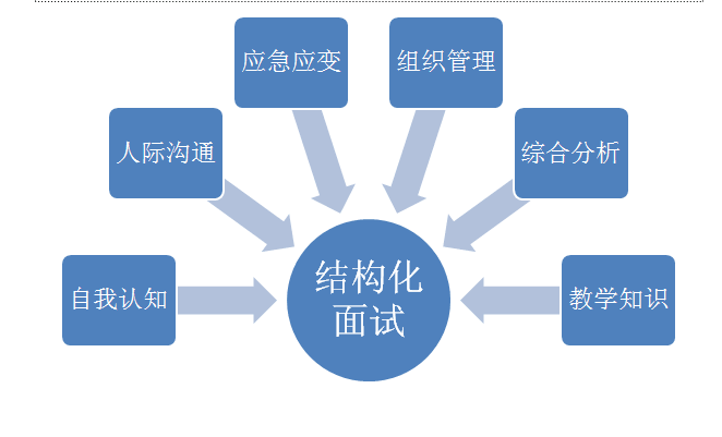 结构化面试和非结构化面试的区别(图1)