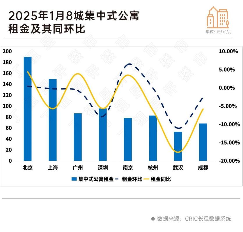 一线城市房租上涨明显 昔日冷门地段也变得抢手(图2)