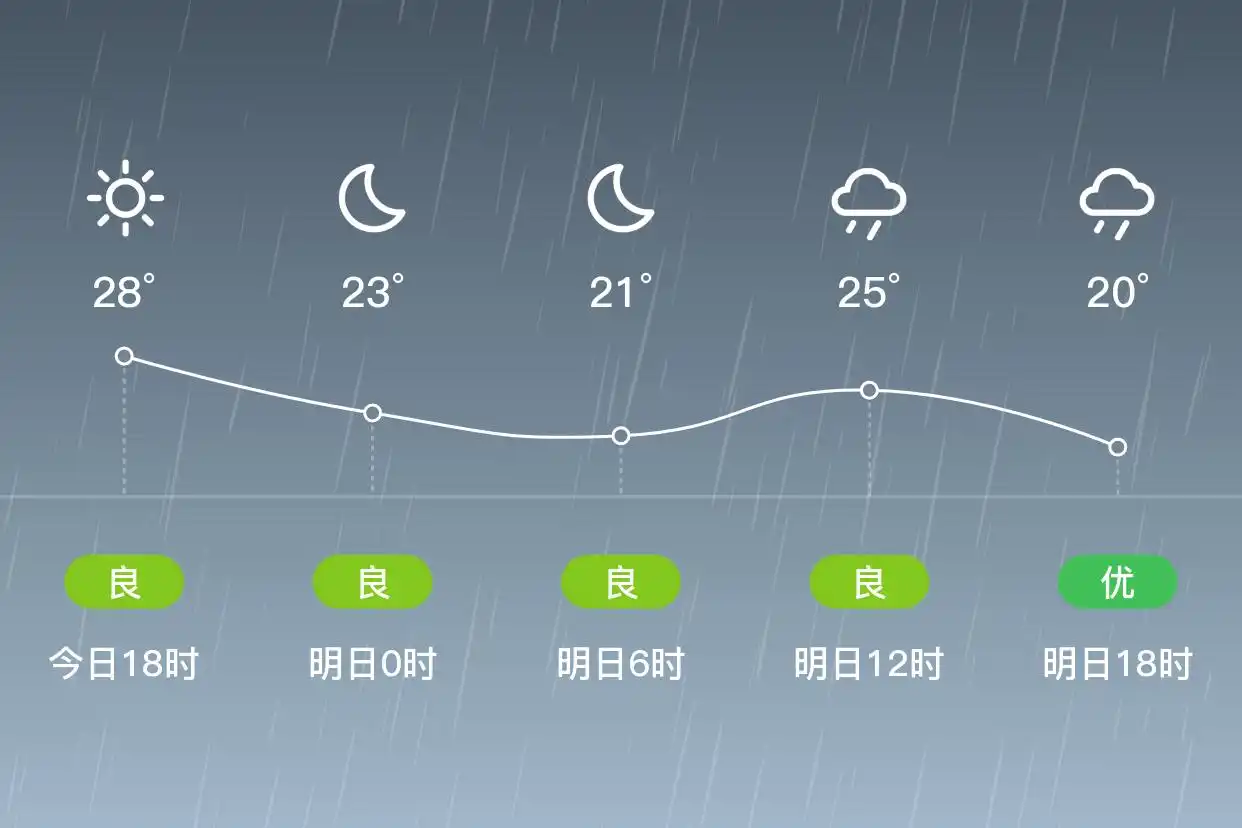 「合肥瑶海」明日（5/31），中雨，16~25℃，东风4级，空气质量良(图1)