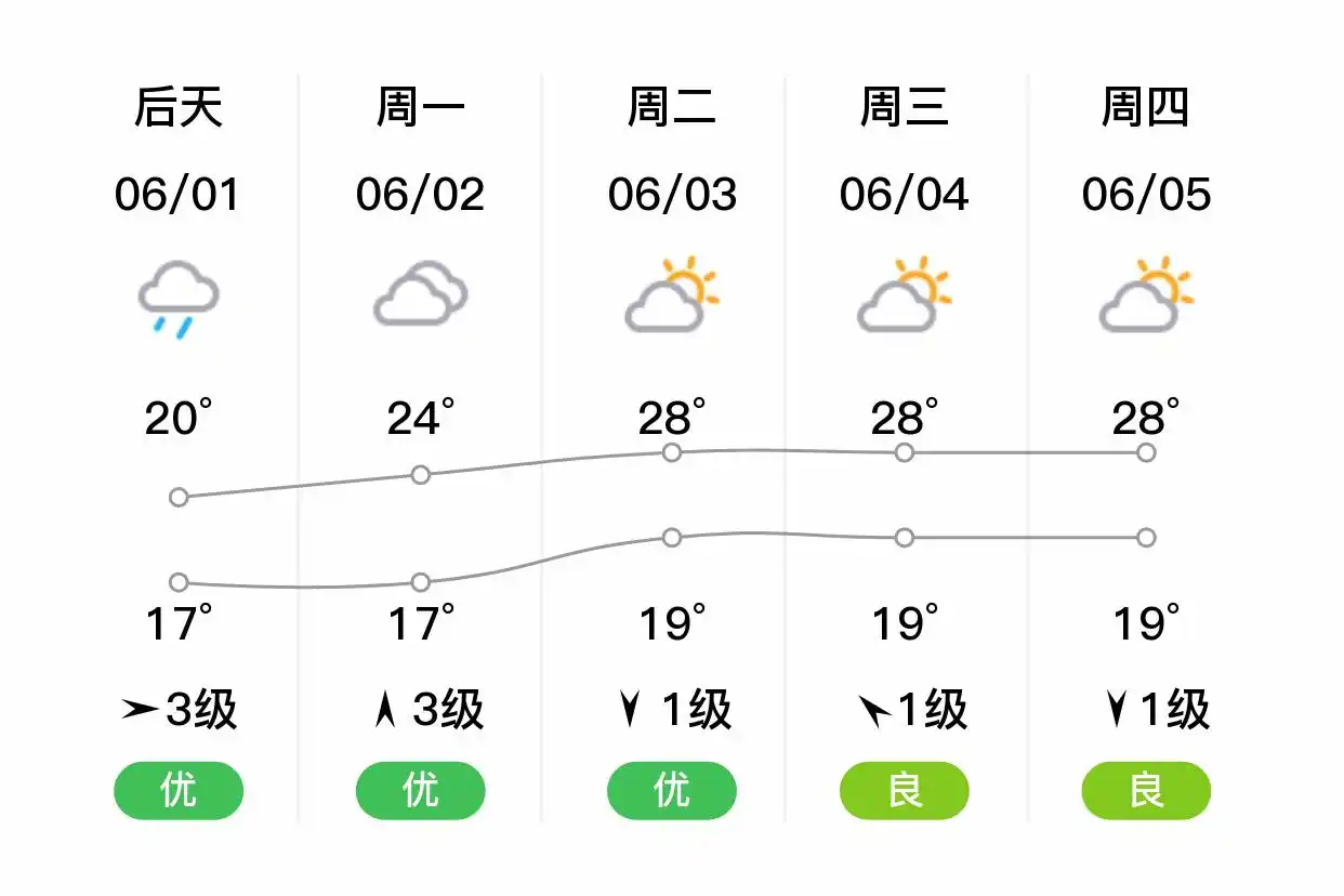 「合肥瑶海」明日（5/31），中雨，16~25℃，东风4级，空气质量良(图2)