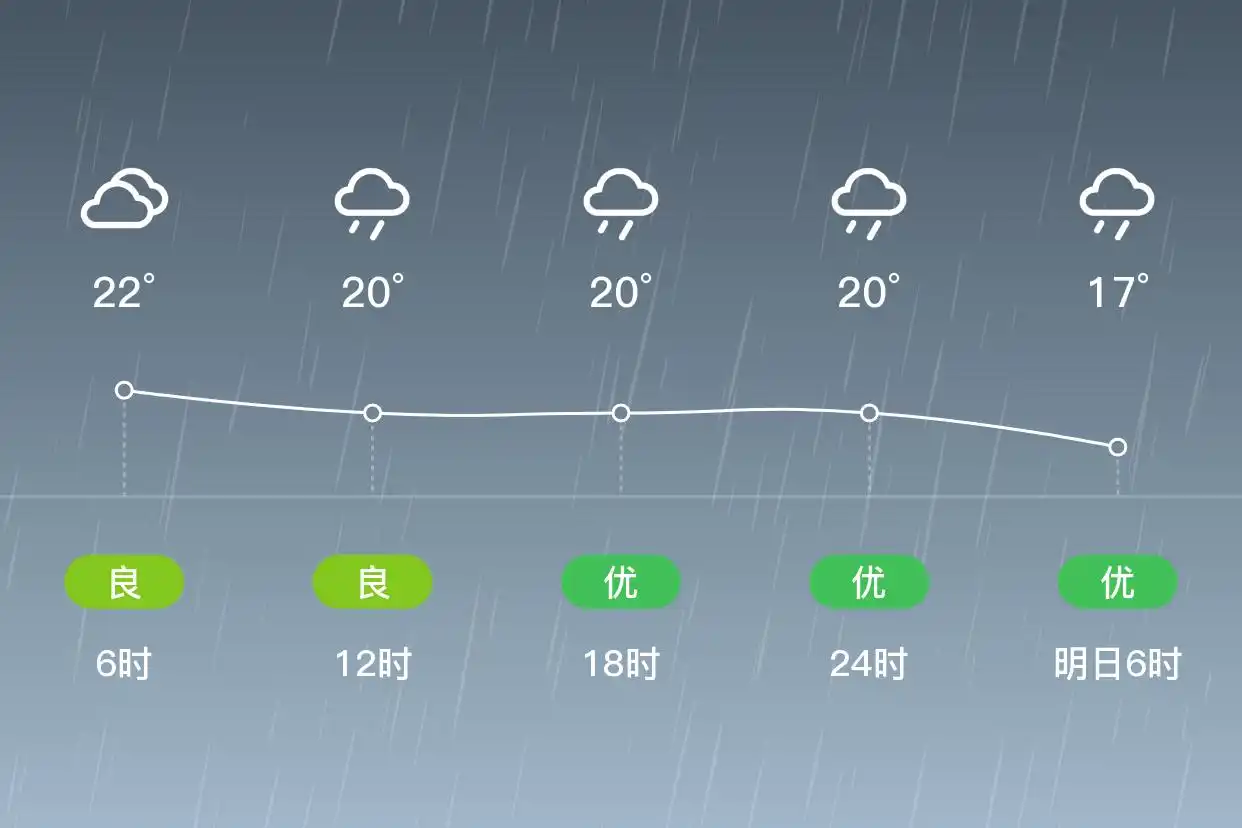 「合肥庐江」5/31，大雨，17~25℃，东风3级，空气质量良(图2)
