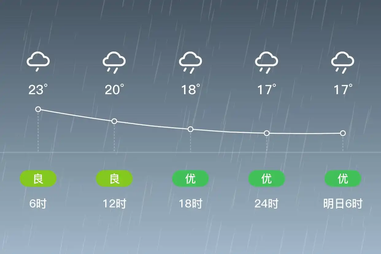 「合肥包河」5/31，中雨，16~23℃，东风4级，空气质量良(图2)