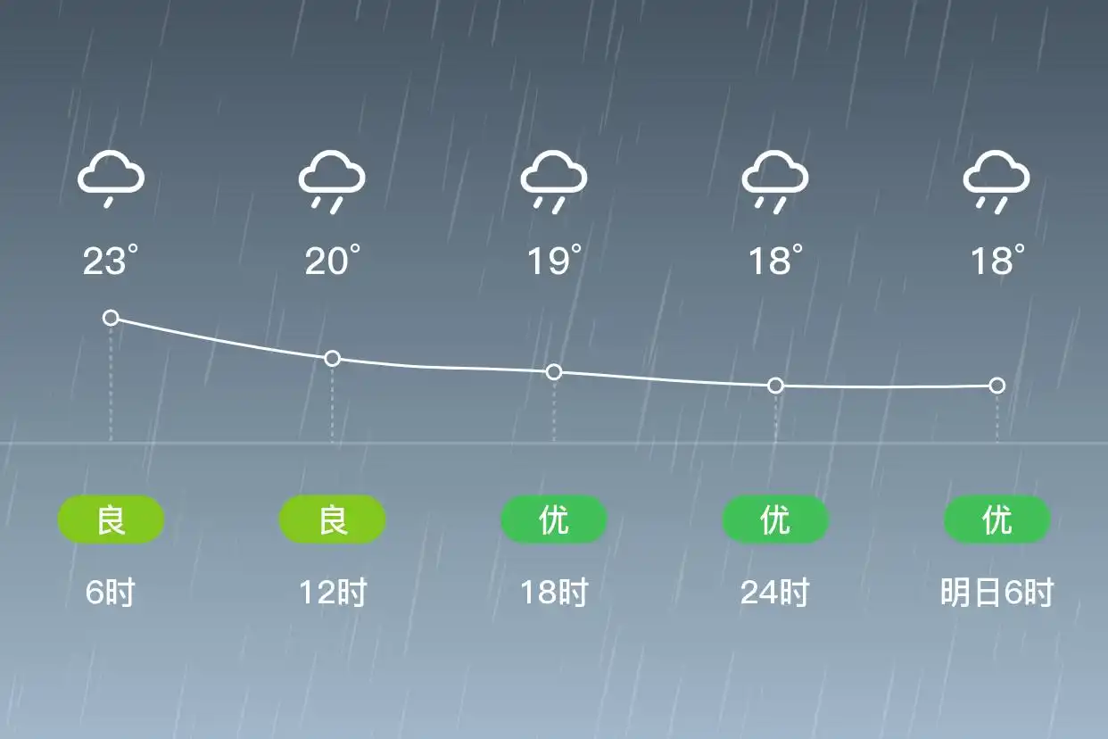 「合肥蜀山」5/31，中雨，16~23℃，东风4级，空气质量良(图2)