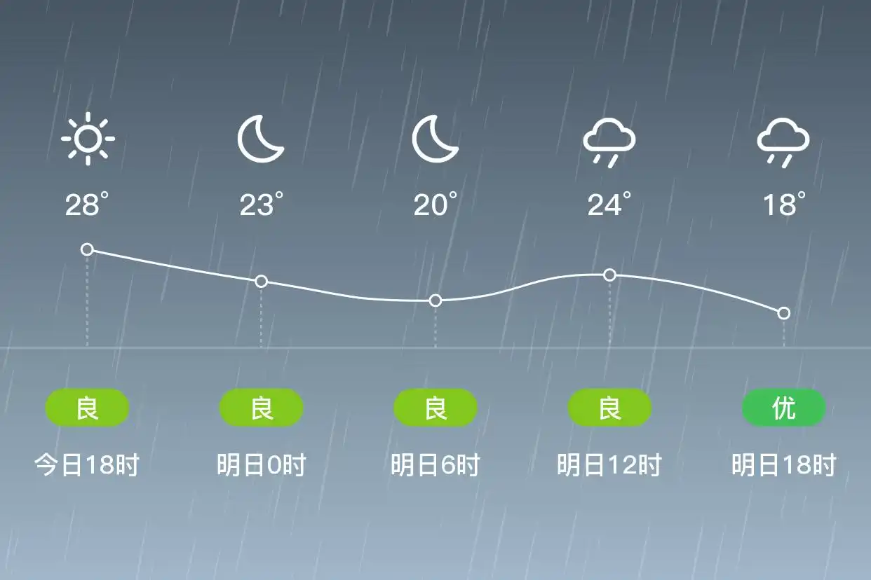 「合肥肥西」明日（5/31），中雨，16~24℃，东风3级，空气质量优(图1)