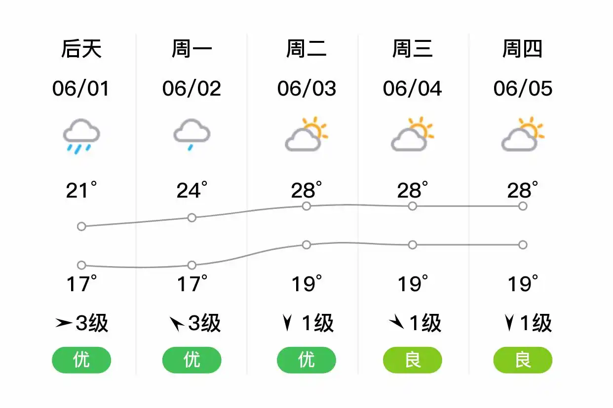 「合肥肥西」明日（5/31），中雨，16~24℃，东风3级，空气质量优(图2)