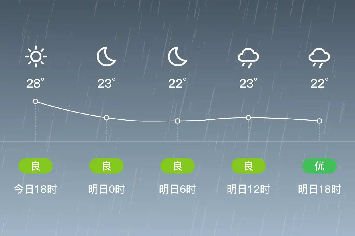 「合肥庐江」明日（5/31），大雨，17~25℃，东风3级，空气质量良(图1)