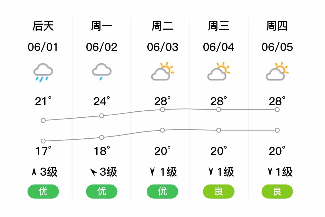 「合肥庐江」明日（5/31），大雨，17~25℃，东风3级，空气质量良(图2)