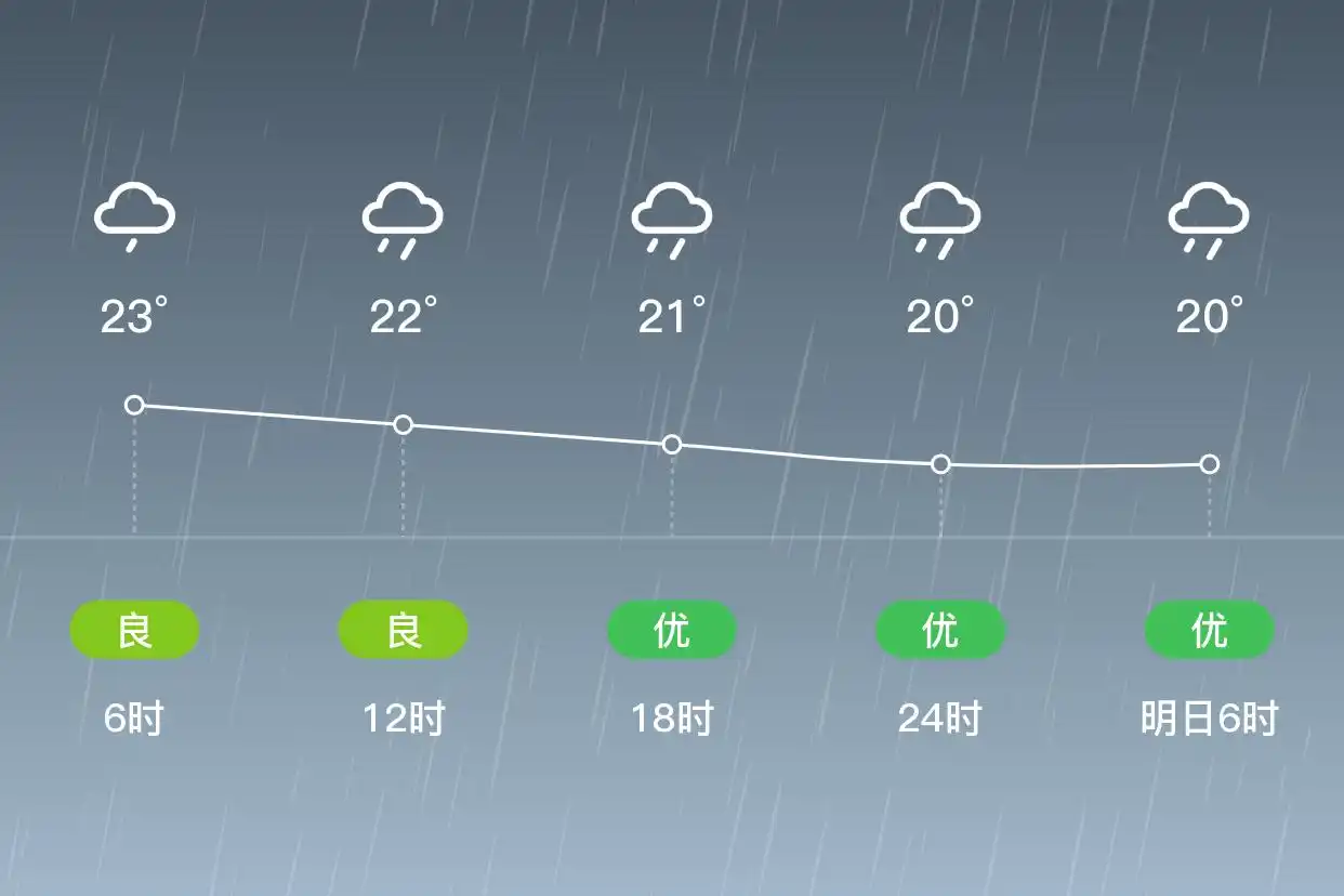 「合肥瑶海」5/31，中雨，19~24℃，东风4级，空气质量良(图2)