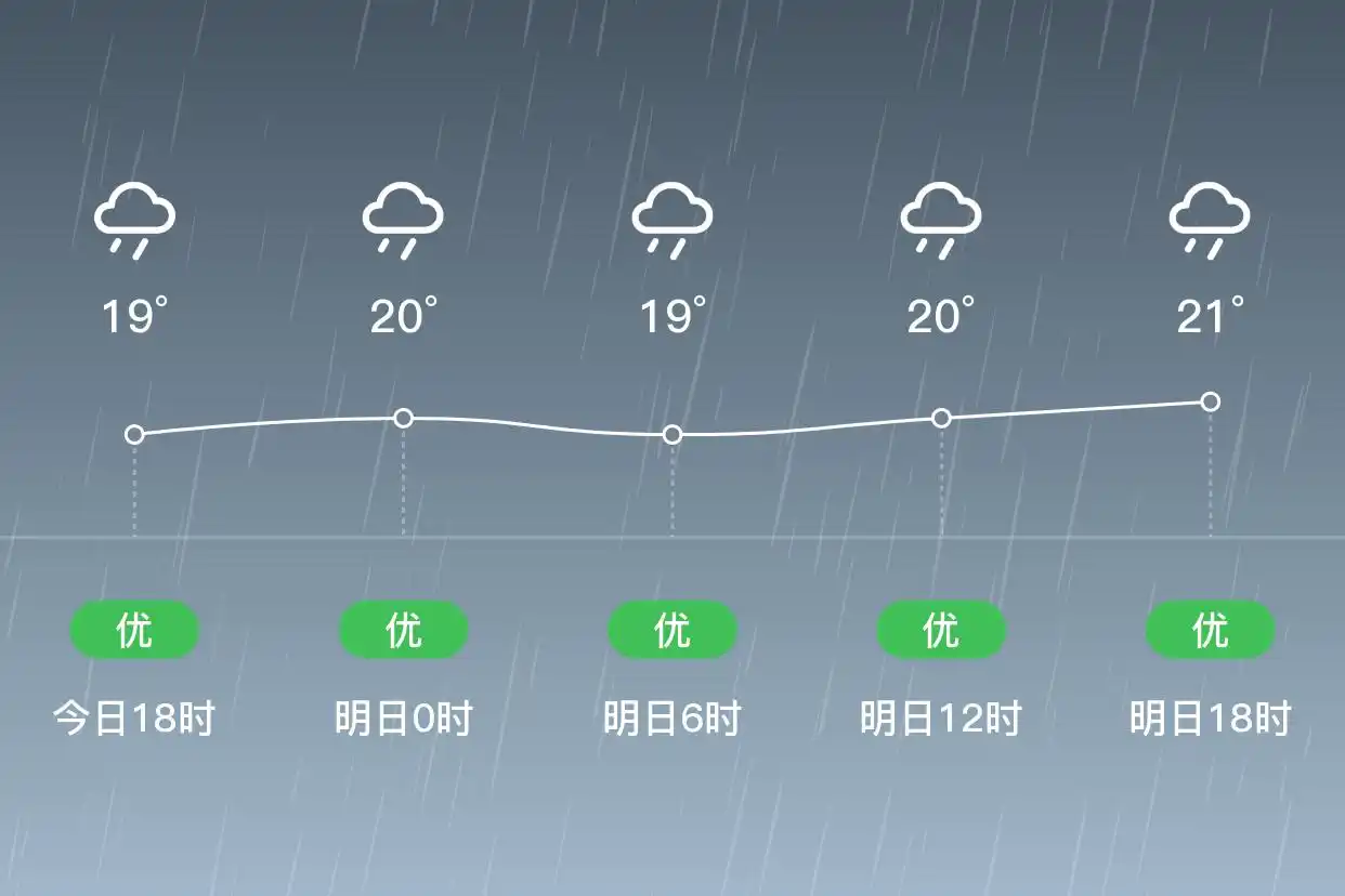 「合肥肥西」明日（6/1），中雨，16~21℃，东风3级，空气质量优(图1)