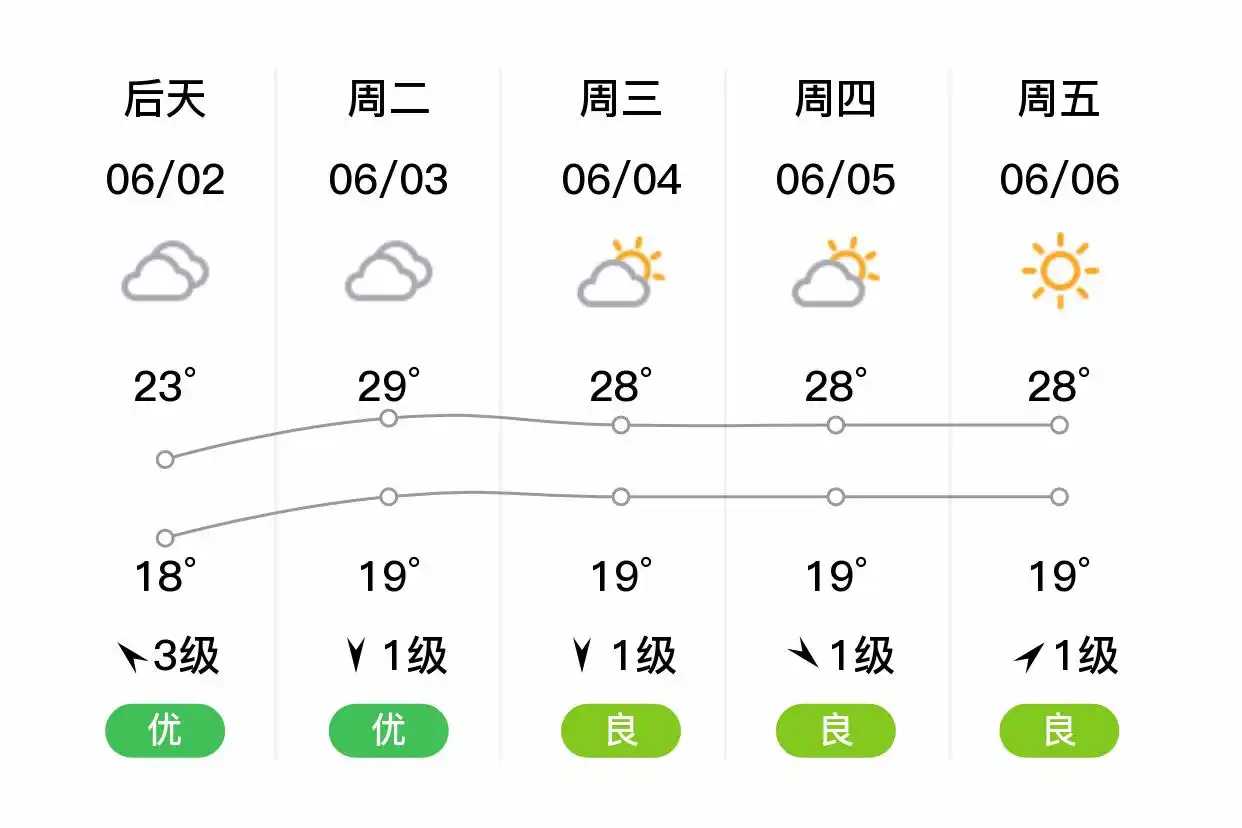 「合肥肥西」明日（6/1），中雨，16~21℃，东风3级，空气质量优(图2)