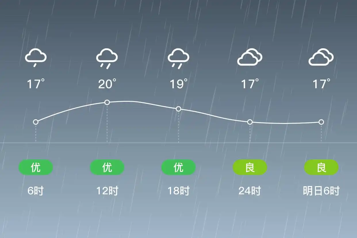 「合肥」6/1，小雨，17~20℃，东南风4级，空气质量优(图2)