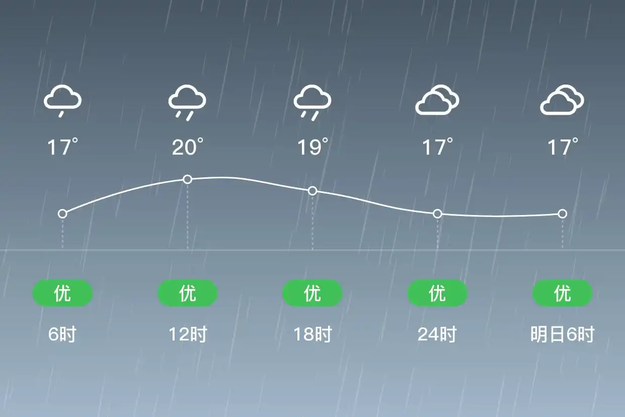「合肥蜀山」6/1，小雨，16~20℃，东南风4级，空气质量优(图2)