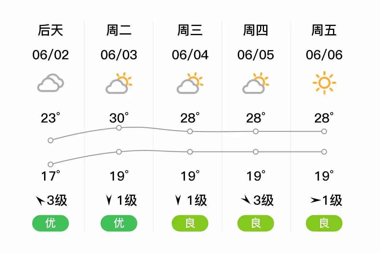 「合肥蜀山」明日（6/1），小雨，16~20℃，东南风4级，空气质量优(图2)