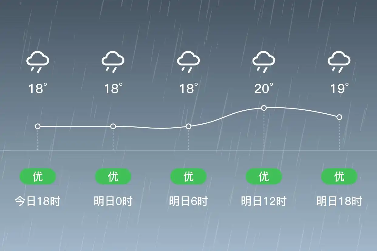 「合肥长丰」明日（6/1），小雨，17~20℃，东风4级，空气质量优(图1)