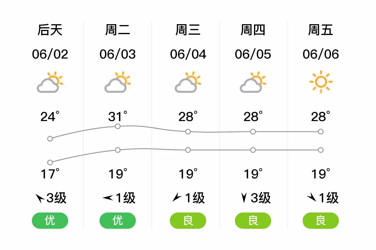 「合肥长丰」明日（6/1），小雨，17~20℃，东风4级，空气质量优(图2)